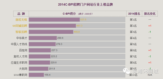 58同城上榜工信部中国品牌力指数位列招聘类网站第二名